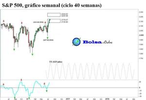 S&P 500: excelente señal alcista con arreglo al ciclo de 40 semanas