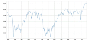 El Dow, activo refugio frente a cisnes negros
