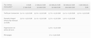 Paypal: tarifas, comisiones, reclamaciones, hacienda y más