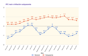 Diferencias entre inflación, estanflación y deflación