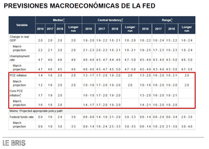Inflación en Estados Unidos: IPC vs PCE