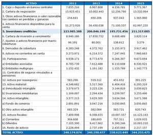 ¿Cómo está organizado un banco?:  Análisis del Balance de Caixabank