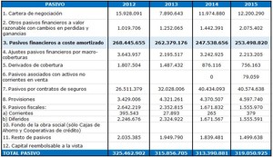 ¿Cómo está organizado un banco?:  Análisis del Balance de Caixabank