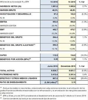 Resultados Grifols del 1S16: el beneficio neto alcanza los 264,4 millones de euros (+1,1%)