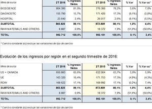 Resultados Grifols del 1S16: el beneficio neto alcanza los 264,4 millones de euros (+1,1%)