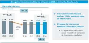 CaixaBank obtiene un beneficio de 638 millones en el primer semestre del año