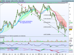 BBVA está dispuesta para  marcar nuevo máximo anual.