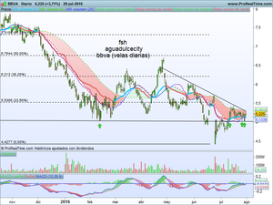 BBVA está dispuesta para  marcar nuevo máximo anual.