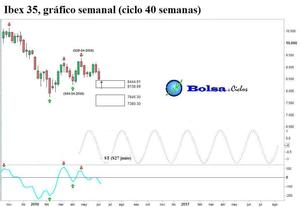 Euro Stoxx 50, Ibex 35 y DAX: señales exitosas con arreglo al ciclo de 40 semanas