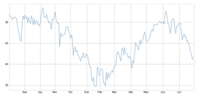 El petróleo en territorio “bajista”
