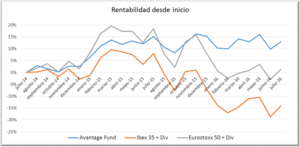 Avantage Fund cumple dos años