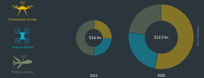 Crece el mercado de Drones: ¿En qué empresas puedo invertir?