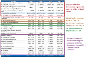 ¿Cómo está organizado un banco?:  Análisis del Balance de Caixabank