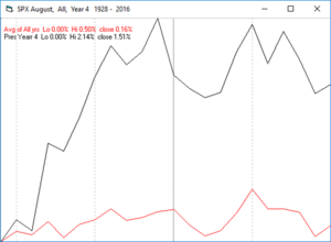 Estacionalidad S&P500 - Agosto 2016 Estacionalidad S&P500 - Agosto 2016