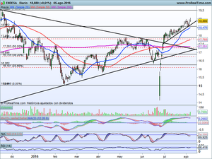 ¿Superaremos resistencias en Europa? Ideas de Inversión en Endesa e Inditex. Indices: Ibex-35, Dax, Dow Jones