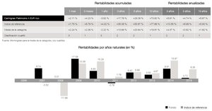 Carmignac Patrimoine