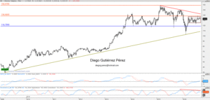 Análisis Técnico de Boeing