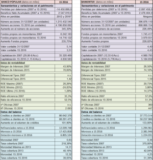 Situación de los bancos españoles y su evolución desde 2007 hasta la fecha. (SAN, BBV, SAB, CABK, POP y BKT)