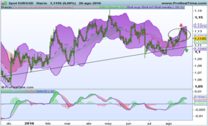 Poco margen de maniobra