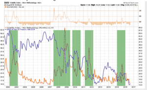 ¿Fin de ciclo alcista? II Parte: la volatilidad como indicador