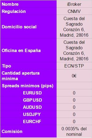 Comparativa Brokers: iBroker, GKFX, ActivTrades y CMC Markets