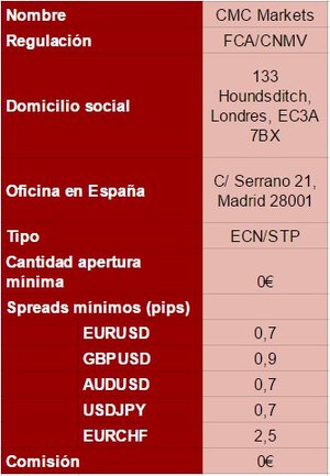 Comparativa Brokers: iBroker, GKFX, ActivTrades y CMC Markets
