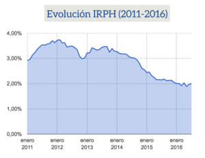 IRPH ¿Qué es? Diferencias con el Euribor