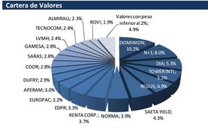 Valentum reduce posiciones en Norma Group, Gamesa y Tecnocom. ¿Qué pasa con Regus y Saras?
