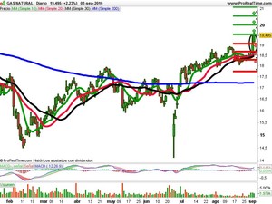 Opiniones sobre Repsol, Gas Natural y Acciona