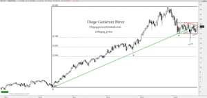 Análisis Técnico de Ferrovial