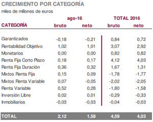 Los crecimientos han sido más abultados que las caídas: Informe agosto 2016