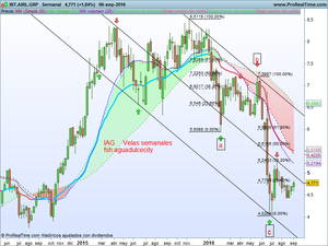 Última llamada a los inversores, IAG se dispone a despegar, tomen sus asientos.