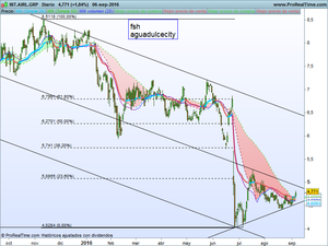 Última llamada a los inversores, IAG se dispone a despegar, tomen sus asientos.