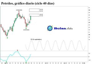 Petróleo: señal alcista