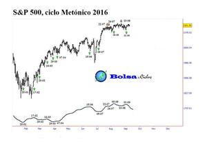 S&P 500: ciclo Metónico 2016