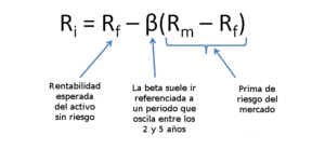 Modelo CAPM para calcular el precio de los activos