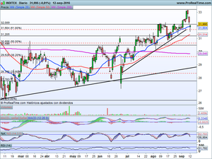 ¿Patrones de mayor corrección o ajuste de precios? Análisis Inditex, Ibex-35, Dax, Dow Jones y Situación general