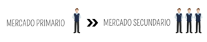 Mercados primario y secundario de valores: diferencias, características y ejemplos
