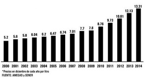 ¿Nos afecta el gasolinazo?