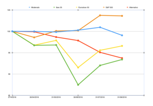 Resultados de agosto de mis programas de gestión