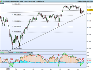 DJ,  SP, DJT, Nasdaq, Dax, Ibex,CAC, Euro Stoxx . ¿Bajistas o alcistas?, o lo que es lo mismo ¿Osos o Toros?