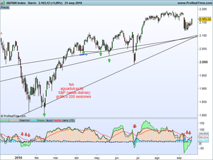 DJ,  SP, DJT, Nasdaq, Dax, Ibex,CAC, Euro Stoxx . ¿Bajistas o alcistas?, o lo que es lo mismo ¿Osos o Toros?