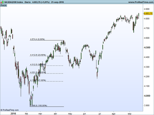 DJ,  SP, DJT, Nasdaq, Dax, Ibex,CAC, Euro Stoxx . ¿Bajistas o alcistas?, o lo que es lo mismo ¿Osos o Toros?