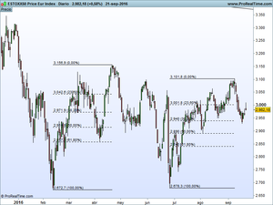DJ,  SP, DJT, Nasdaq, Dax, Ibex,CAC, Euro Stoxx . ¿Bajistas o alcistas?, o lo que es lo mismo ¿Osos o Toros?