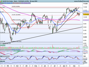 ...hay vida después de la FED. Análisis Banco de Santander, Inditex, Ibex-35, Dax xetra, Dow Jones