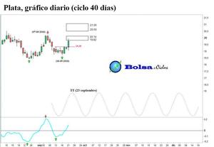 Petróleo, oro y plata: señales alcistas