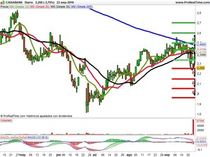 Opiniones de Banco Popular, Caixabank y OHL