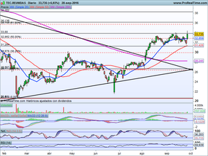¿Todo preparado para un rebote técnico? Análisis Bbva, Gas Natural, Técnicas Reunidas, Inditex, Ibex-35.
