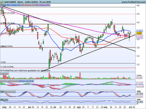 Ibex-35 recupera la directriz y se predispone a... ¿Subir? Cellnex, Santander, Dax, Dow Jones