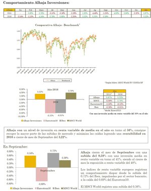 Alhaja Inversiones. Carta a los Inversores mes Septiembre 2016